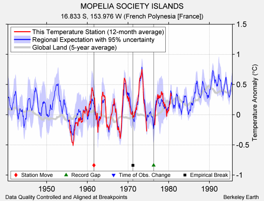 MOPELIA SOCIETY ISLANDS comparison to regional expectation