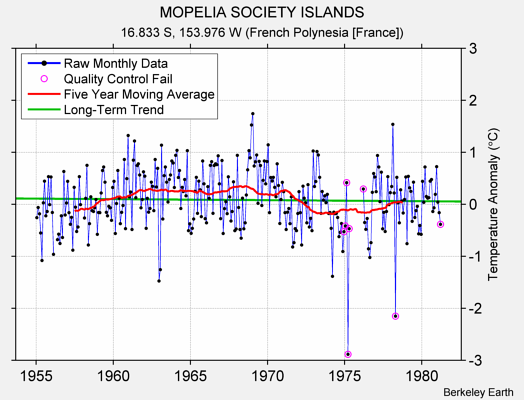 MOPELIA SOCIETY ISLANDS Raw Mean Temperature