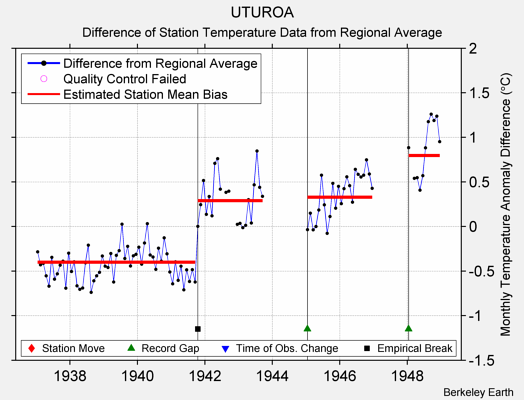 UTUROA difference from regional expectation