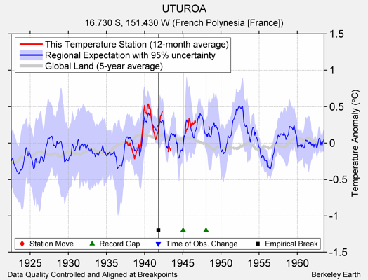 UTUROA comparison to regional expectation