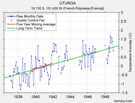 UTUROA Raw Mean Temperature