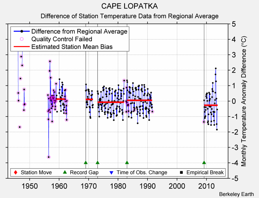 CAPE LOPATKA difference from regional expectation