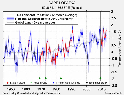 CAPE LOPATKA comparison to regional expectation