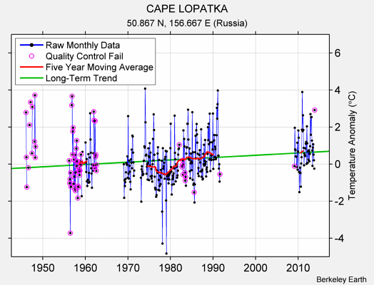 CAPE LOPATKA Raw Mean Temperature