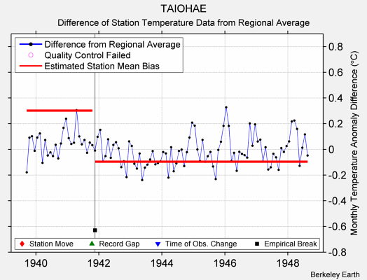 TAIOHAE difference from regional expectation