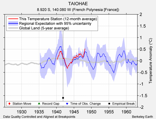 TAIOHAE comparison to regional expectation