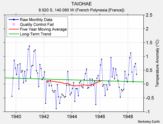 TAIOHAE Raw Mean Temperature