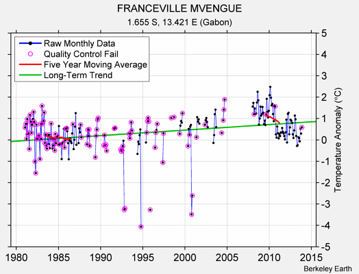 FRANCEVILLE MVENGUE Raw Mean Temperature