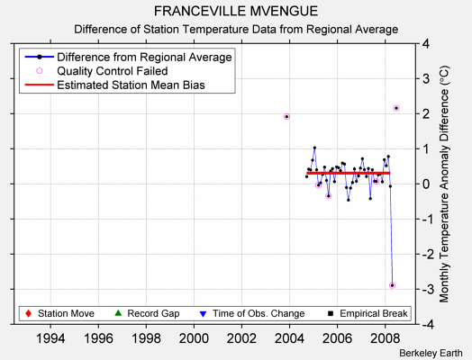 FRANCEVILLE MVENGUE difference from regional expectation