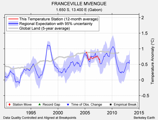 FRANCEVILLE MVENGUE comparison to regional expectation