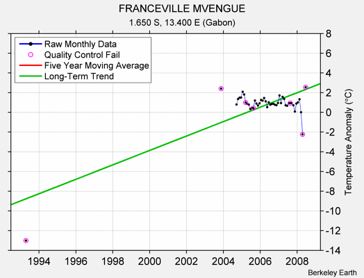 FRANCEVILLE MVENGUE Raw Mean Temperature