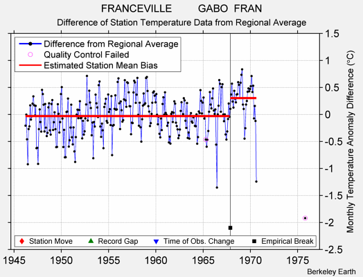 FRANCEVILLE         GABO  FRAN difference from regional expectation