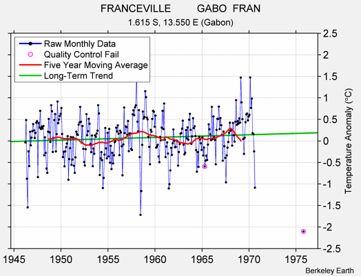 FRANCEVILLE         GABO  FRAN Raw Mean Temperature