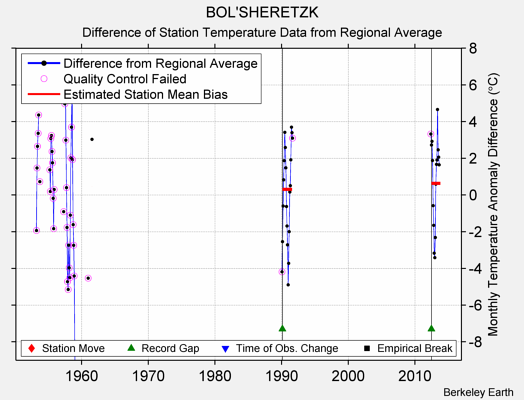 BOL'SHERETZK difference from regional expectation