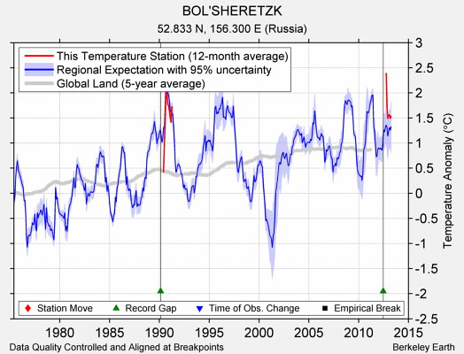 BOL'SHERETZK comparison to regional expectation