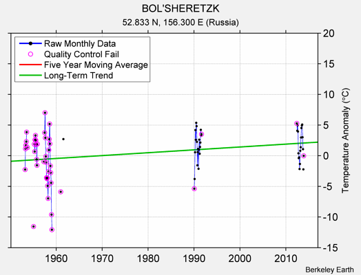 BOL'SHERETZK Raw Mean Temperature