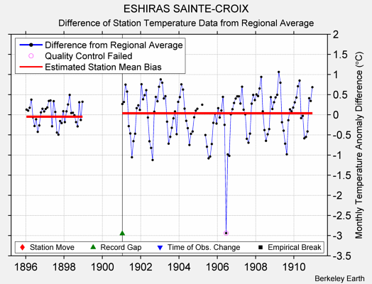 ESHIRAS SAINTE-CROIX difference from regional expectation