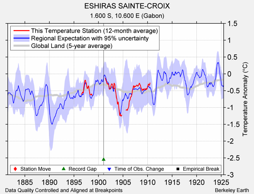 ESHIRAS SAINTE-CROIX comparison to regional expectation