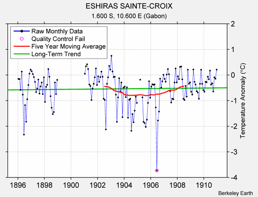 ESHIRAS SAINTE-CROIX Raw Mean Temperature