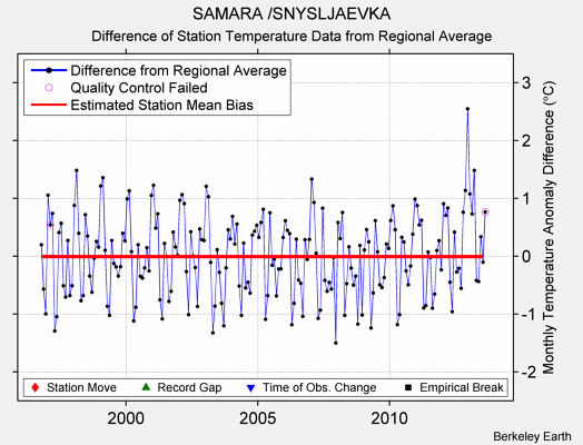 SAMARA /SNYSLJAEVKA difference from regional expectation