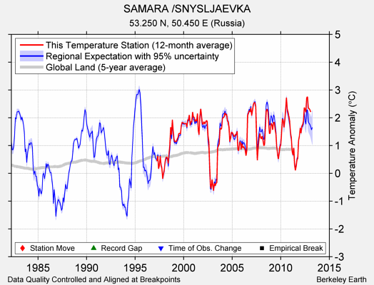 SAMARA /SNYSLJAEVKA comparison to regional expectation