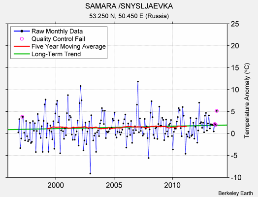 SAMARA /SNYSLJAEVKA Raw Mean Temperature