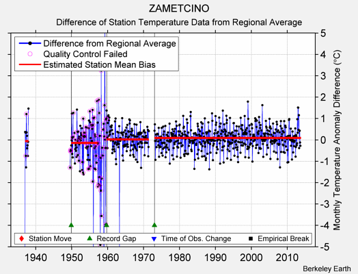 ZAMETCINO difference from regional expectation