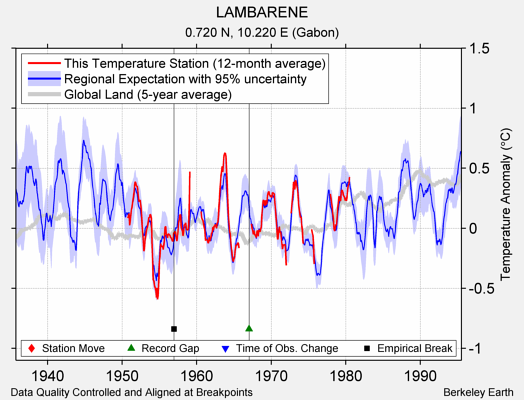 LAMBARENE comparison to regional expectation