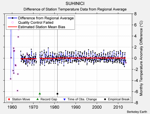 SUHINICI difference from regional expectation