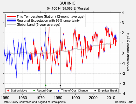 SUHINICI comparison to regional expectation