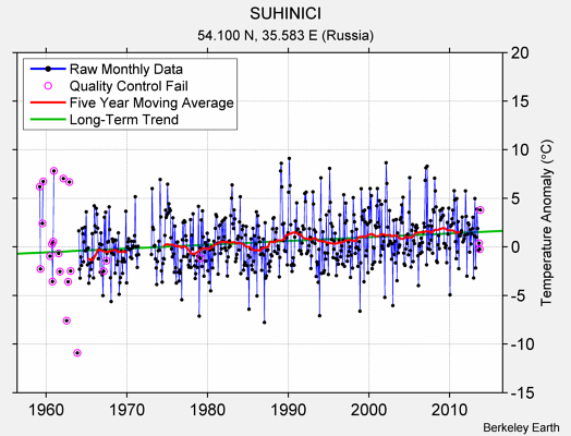 SUHINICI Raw Mean Temperature