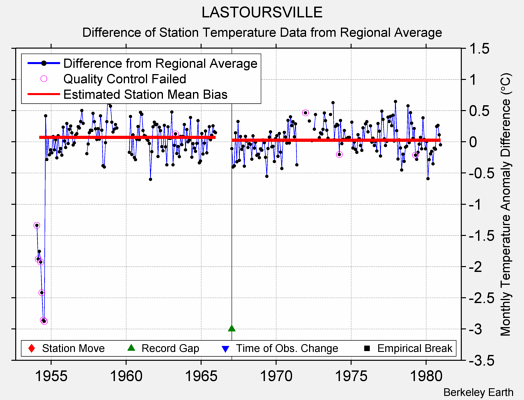 LASTOURSVILLE difference from regional expectation