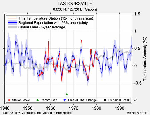 LASTOURSVILLE comparison to regional expectation