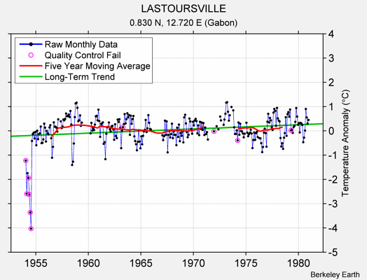 LASTOURSVILLE Raw Mean Temperature