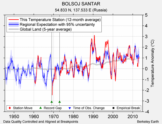 BOLSOJ SANTAR comparison to regional expectation