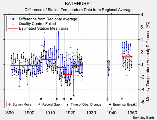 BATHHURST difference from regional expectation