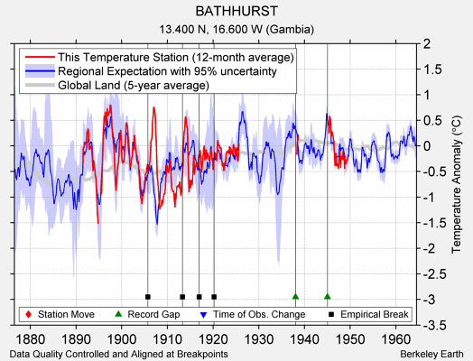 BATHHURST comparison to regional expectation