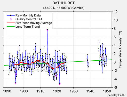 BATHHURST Raw Mean Temperature