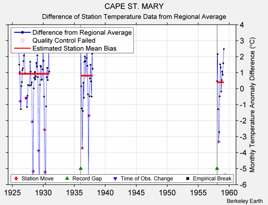 CAPE ST. MARY difference from regional expectation