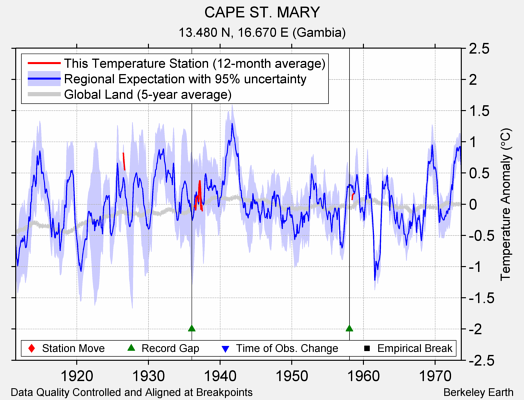 CAPE ST. MARY comparison to regional expectation