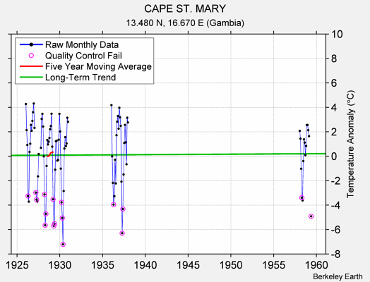 CAPE ST. MARY Raw Mean Temperature