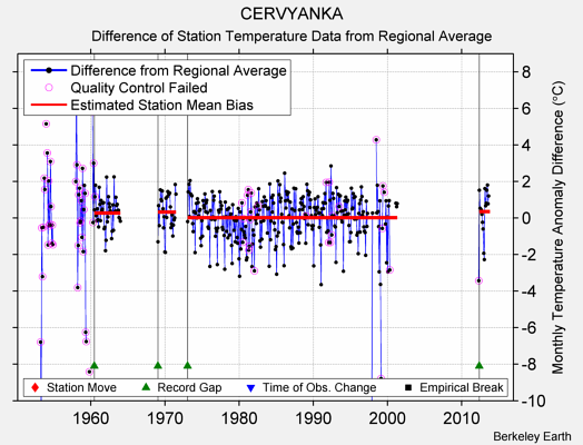 CERVYANKA difference from regional expectation