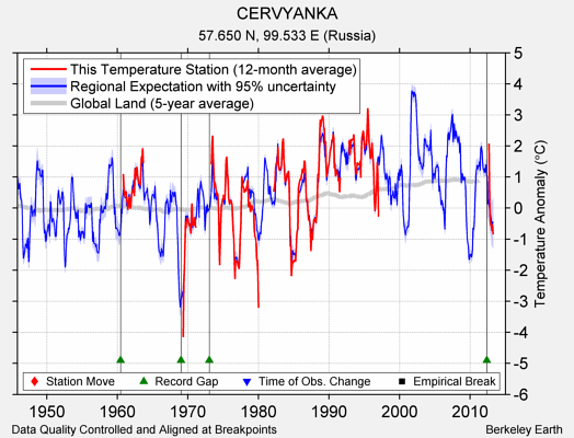 CERVYANKA comparison to regional expectation