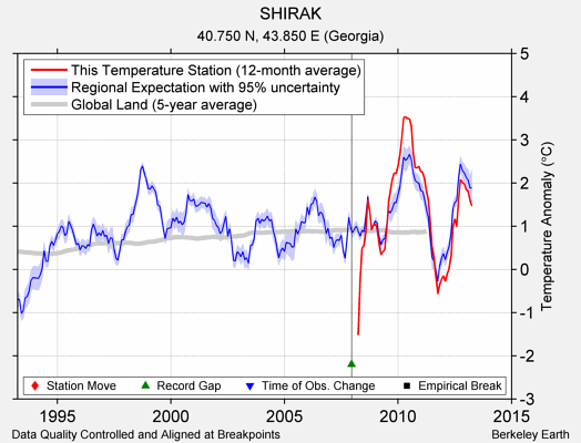 SHIRAK comparison to regional expectation