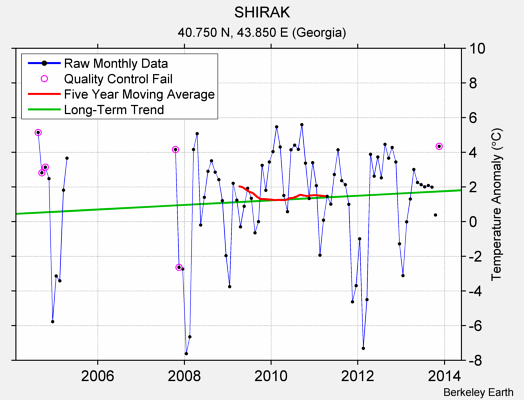 SHIRAK Raw Mean Temperature