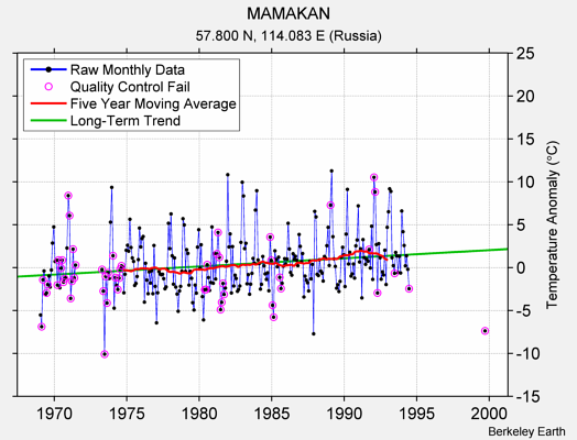 MAMAKAN Raw Mean Temperature