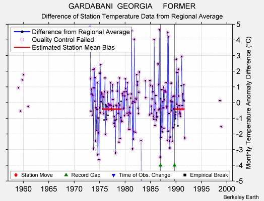 GARDABANI  GEORGIA     FORMER difference from regional expectation