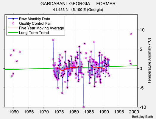 GARDABANI  GEORGIA     FORMER Raw Mean Temperature