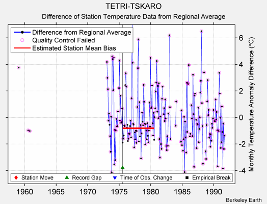 TETRI-TSKARO difference from regional expectation