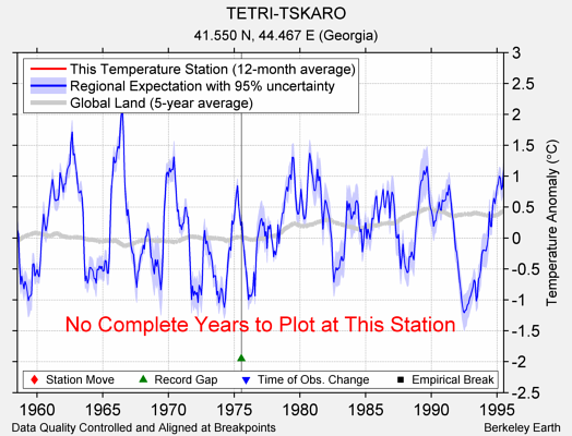 TETRI-TSKARO comparison to regional expectation